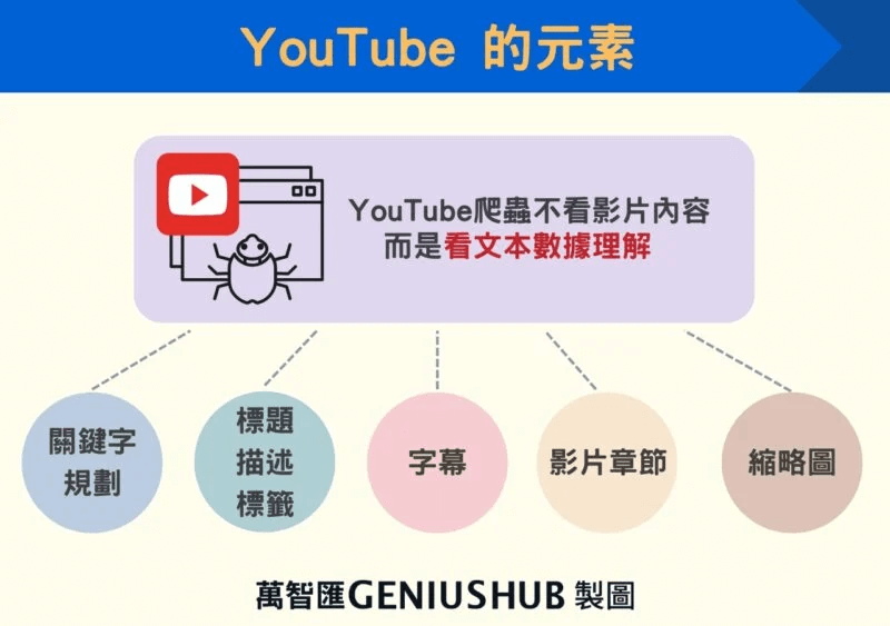YouTube SEO 的關鍵元素