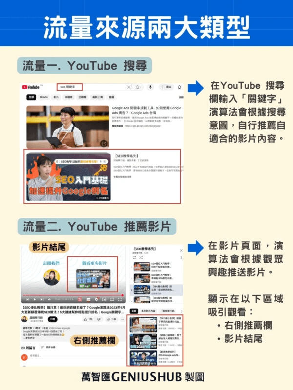 YouTube 流量來源:「YouTube 搜尋」與「YouTube 推薦影片」