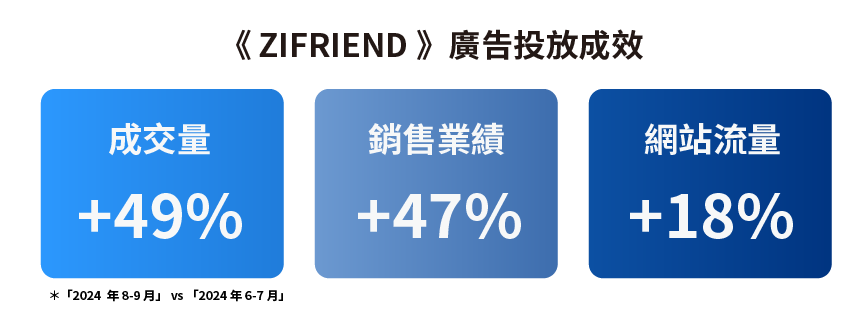 《 ZIFRIEND 》廣告投放成效一覽