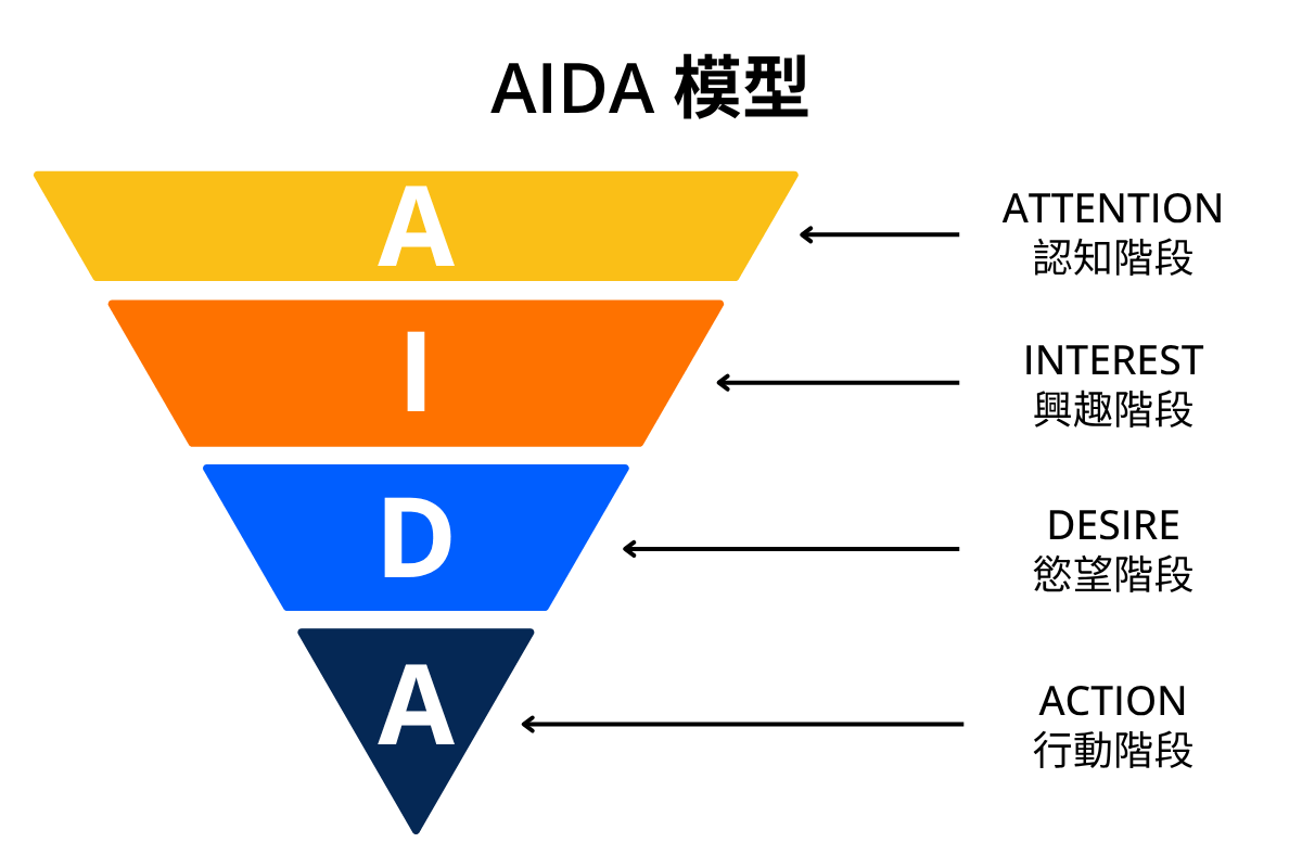 AIDA 行銷漏斗模型示意