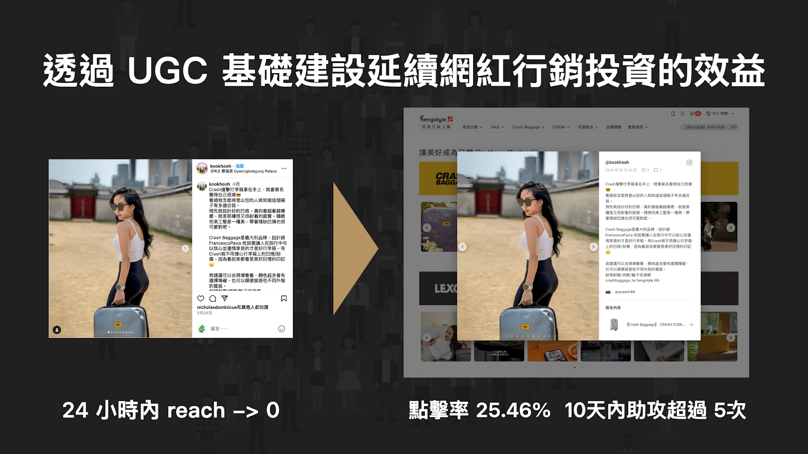 將 UGC 內容搜集到同一頁面,能有效提高效益