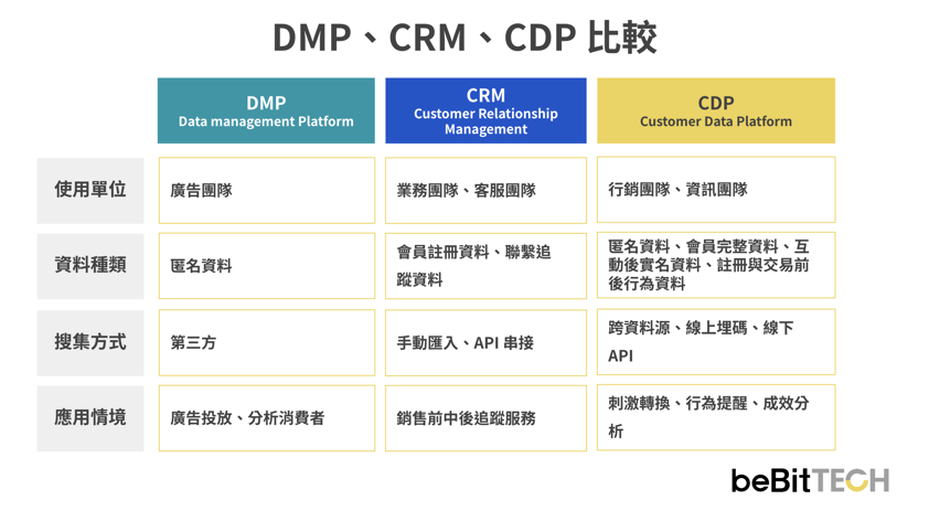 DMP、CRM、CDP 三者比較圖