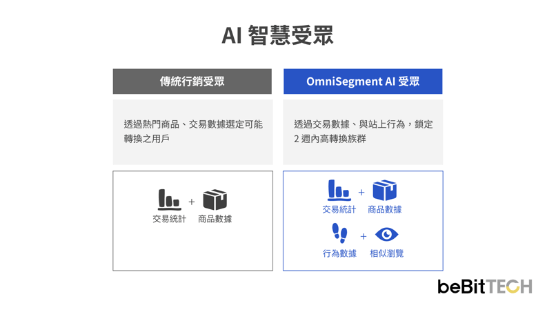 OmniSegment CDP AI 智慧受眾示意