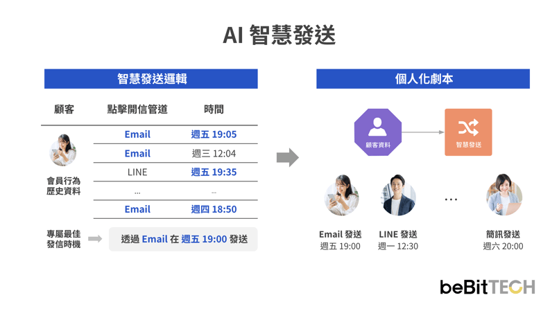 OmniSegment CDP AI 智慧發送示意