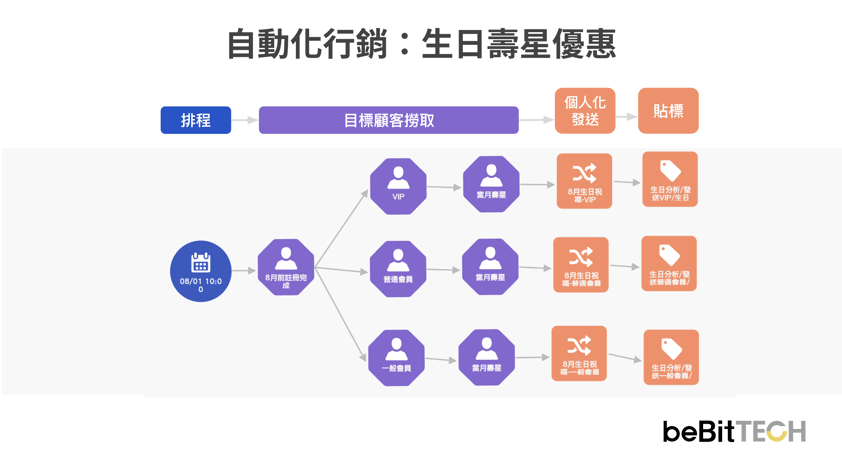 OmniSgement CDP 自動化行銷「生日壽星優惠」流程示意
