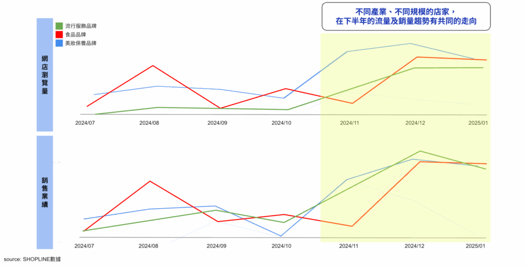 2024 Q3-Q4 流量與業績走向（SHOPLINE 內部數據）