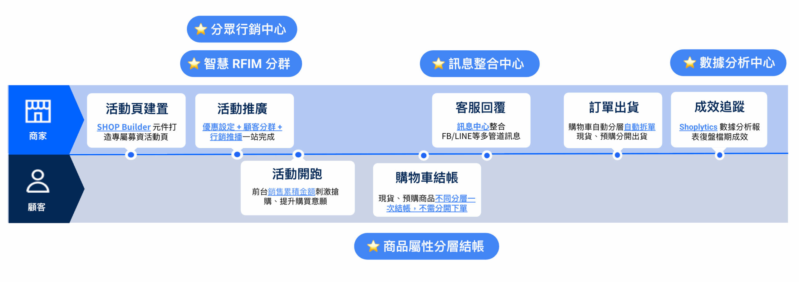新品預售各階段功能應用示意