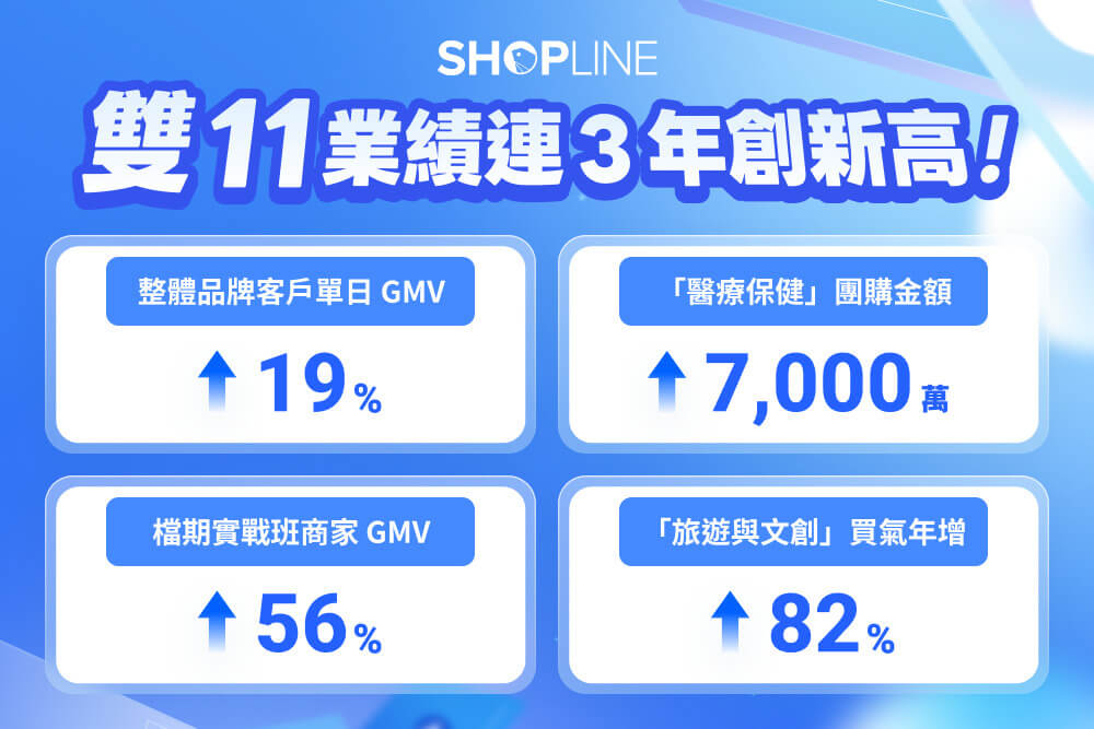 SHOPLINE 公佈雙 11 戰報，客戶業績連三年刷新高峰