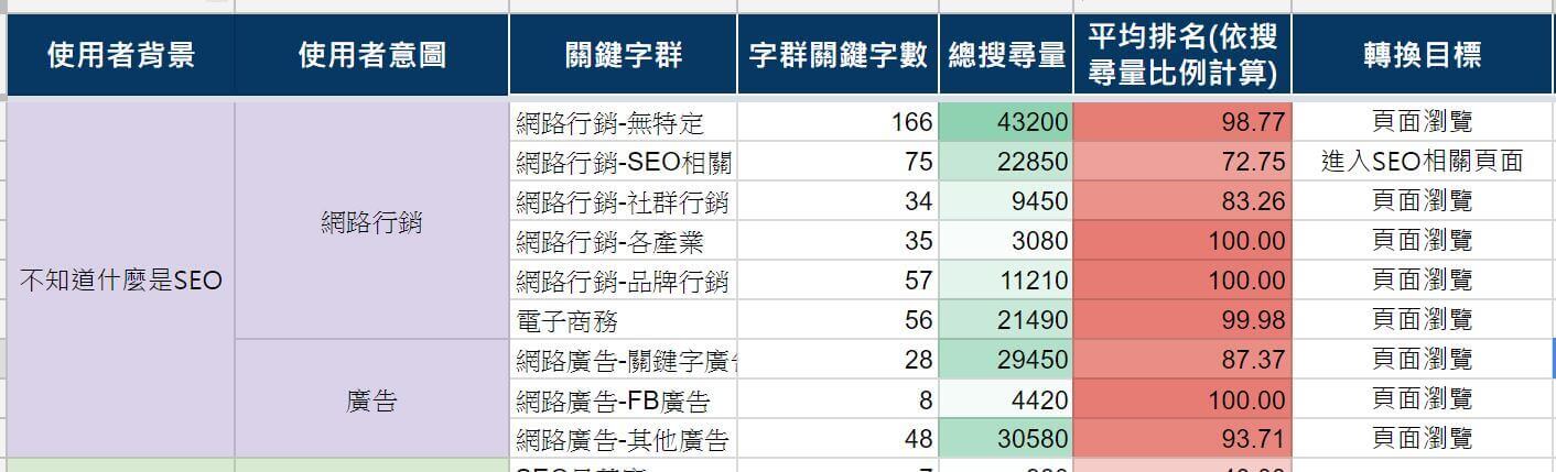 完整的關鍵字分析表