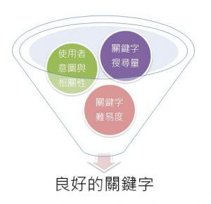 選擇關鍵字概念
