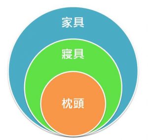 意圖越明確的關鍵字競爭強度越低,也越能提高轉換率