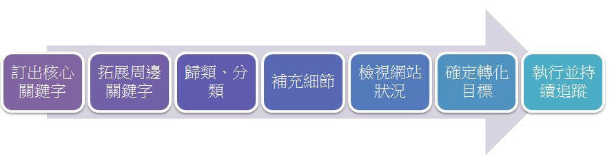 關鍵字規劃 7 步驟