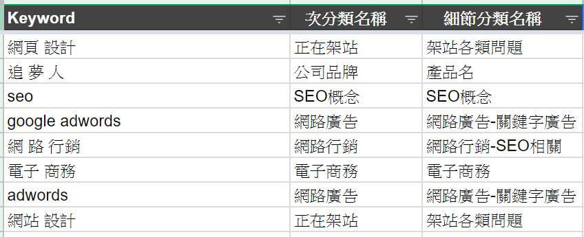 可以將關鍵字分類