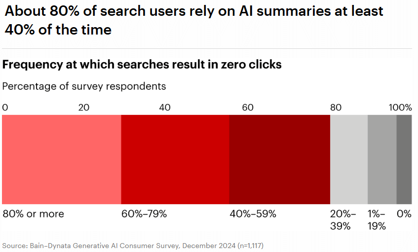 有 80% 的搜尋使用者在至少 40% 的情況下會依賴 AI 生成的搜尋摘要（圖片來源：Bain & Company）