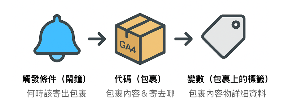 GTM 三個元素的簡易理解方式