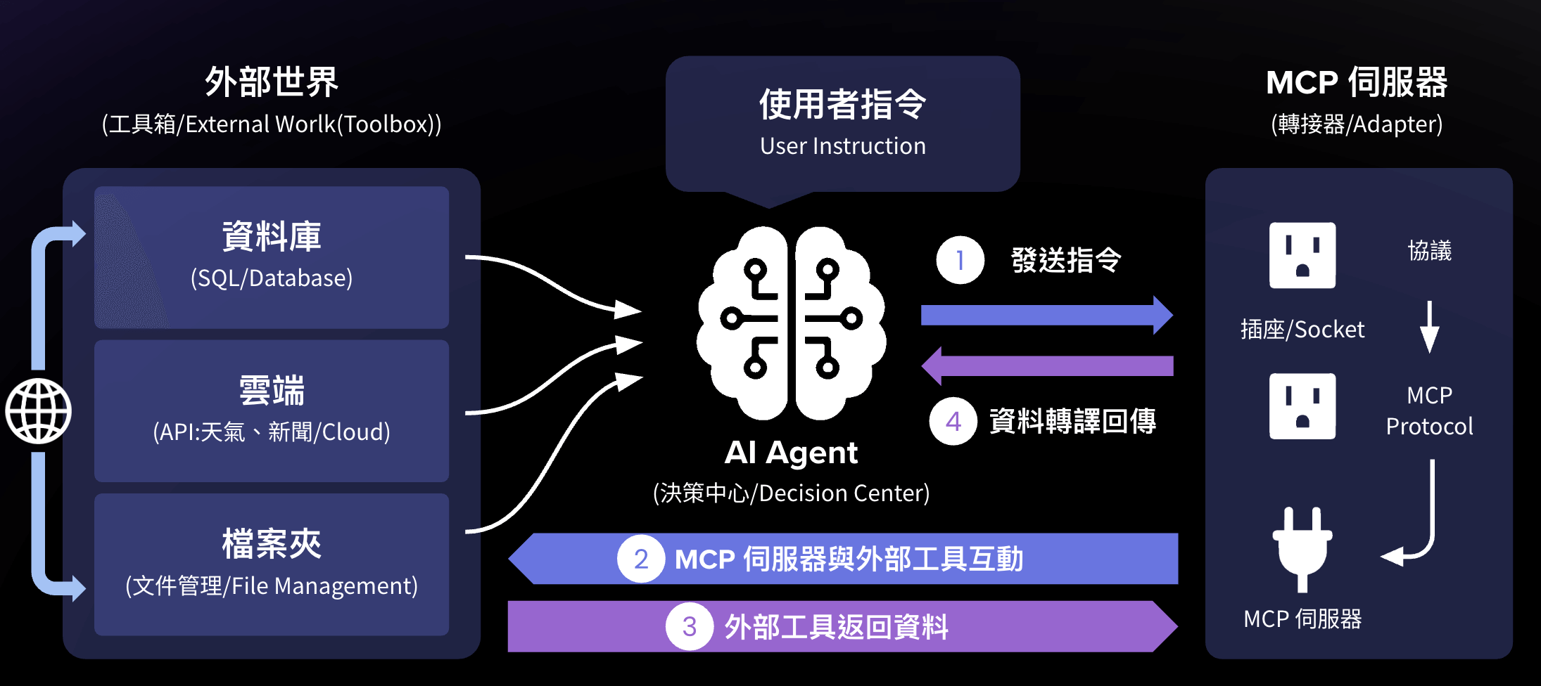MCP Server 運行概念