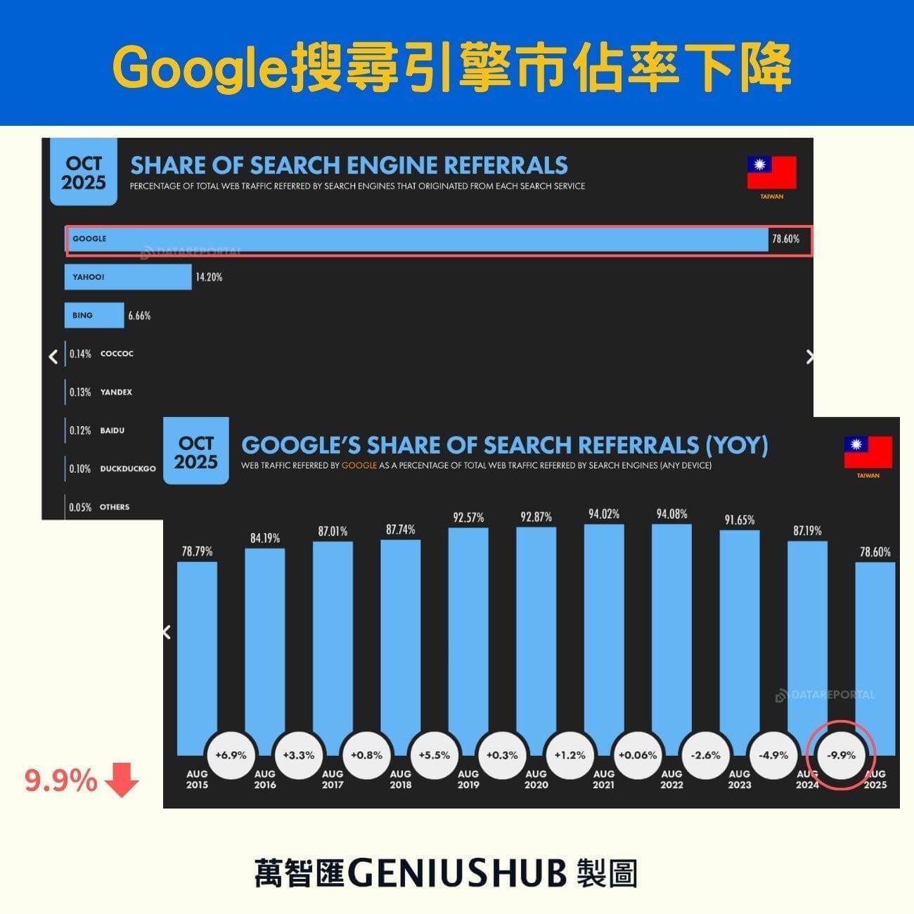 Google 搜尋引擎市佔率表現