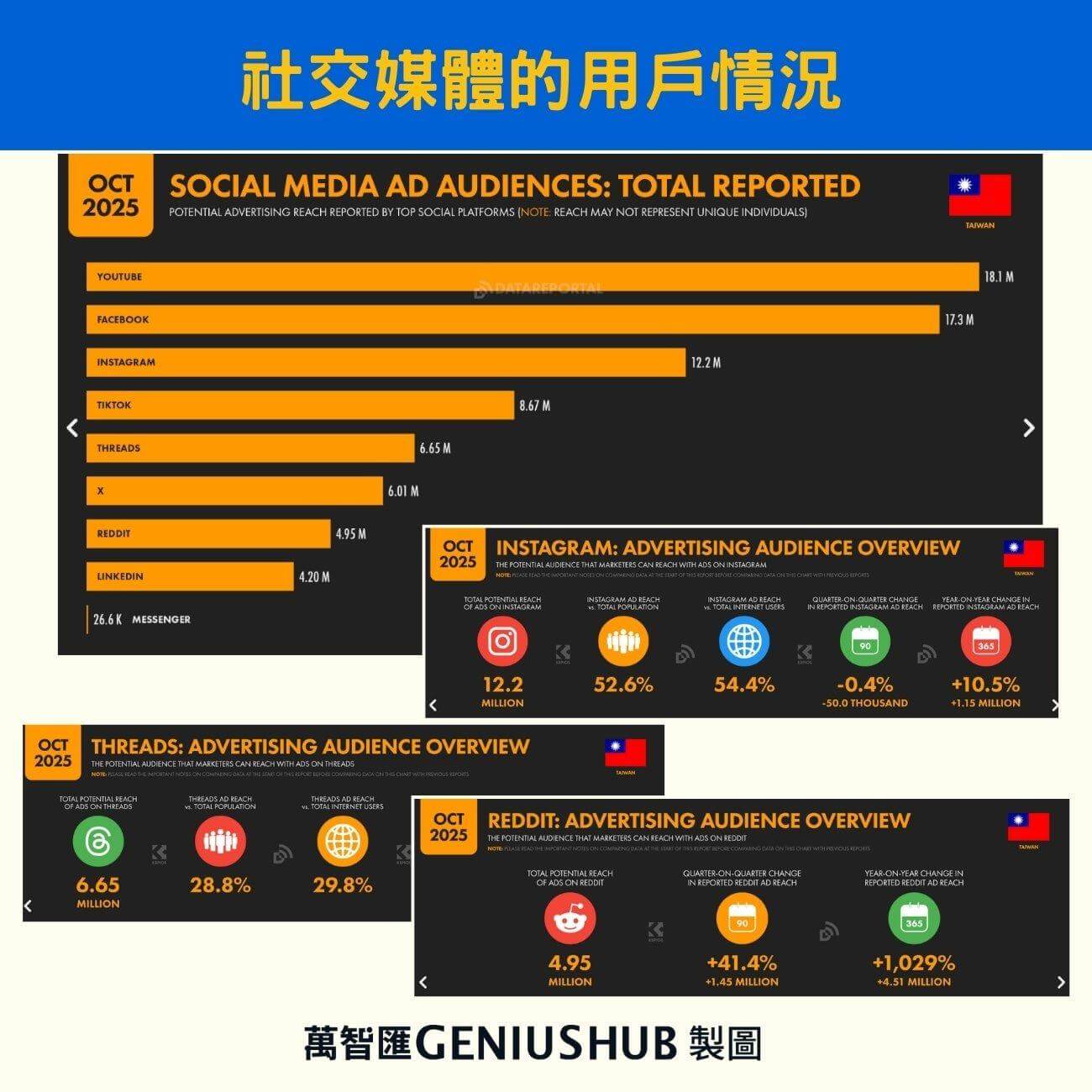社群媒體用戶情況