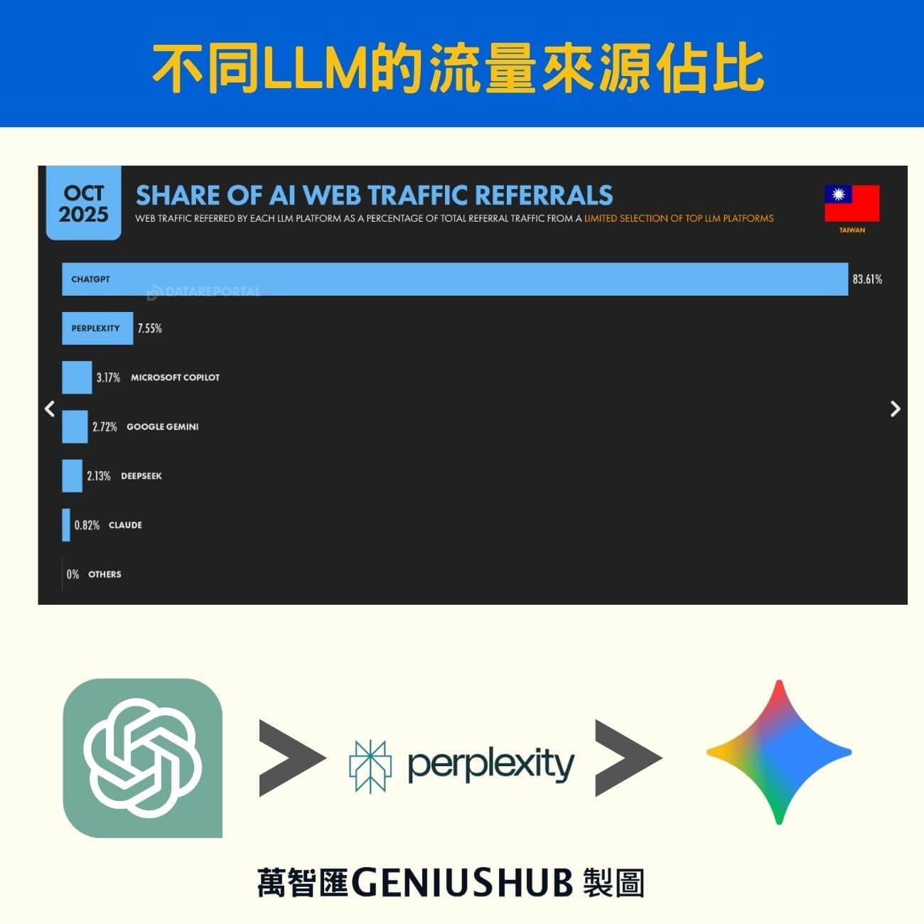 不同 LLM 流量來源佔比