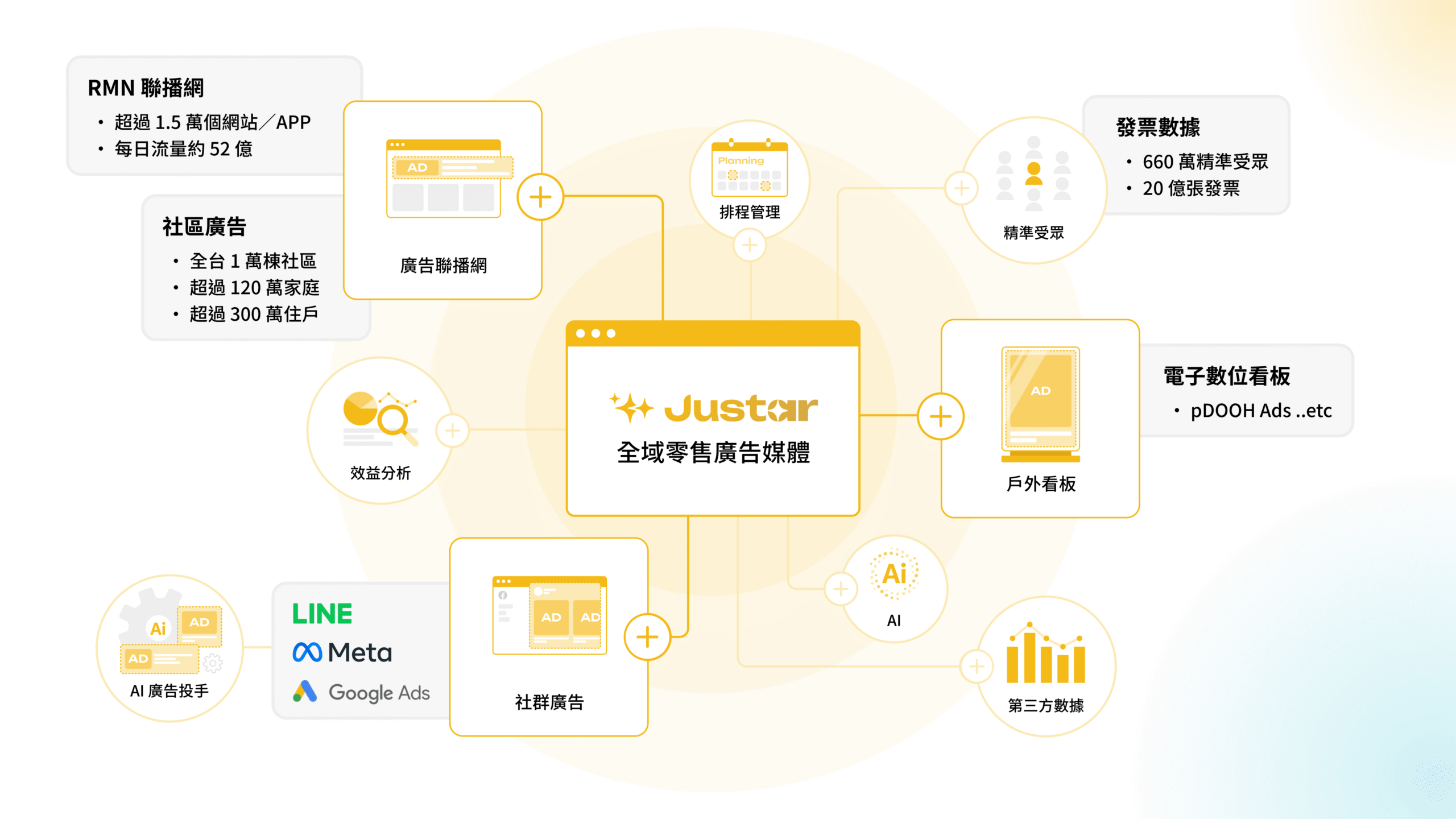 《 Justar 》全域零售廣告媒體服務示意圖