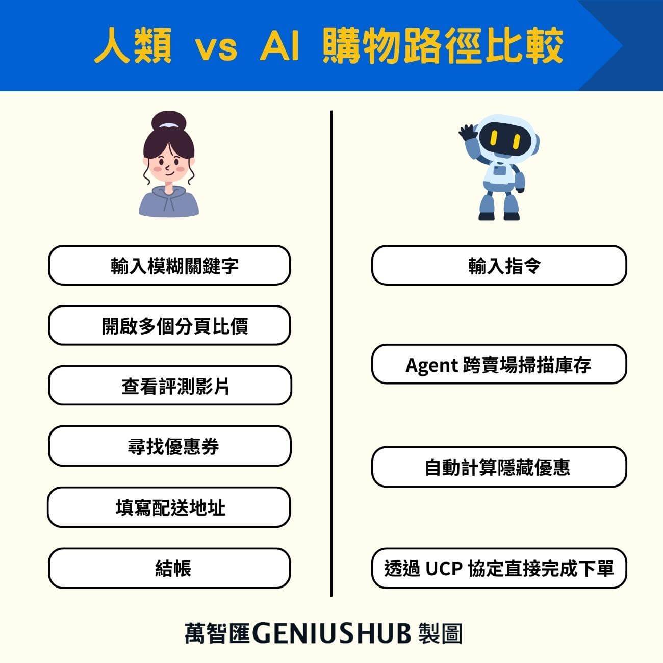人類與 AI 購物路徑比較