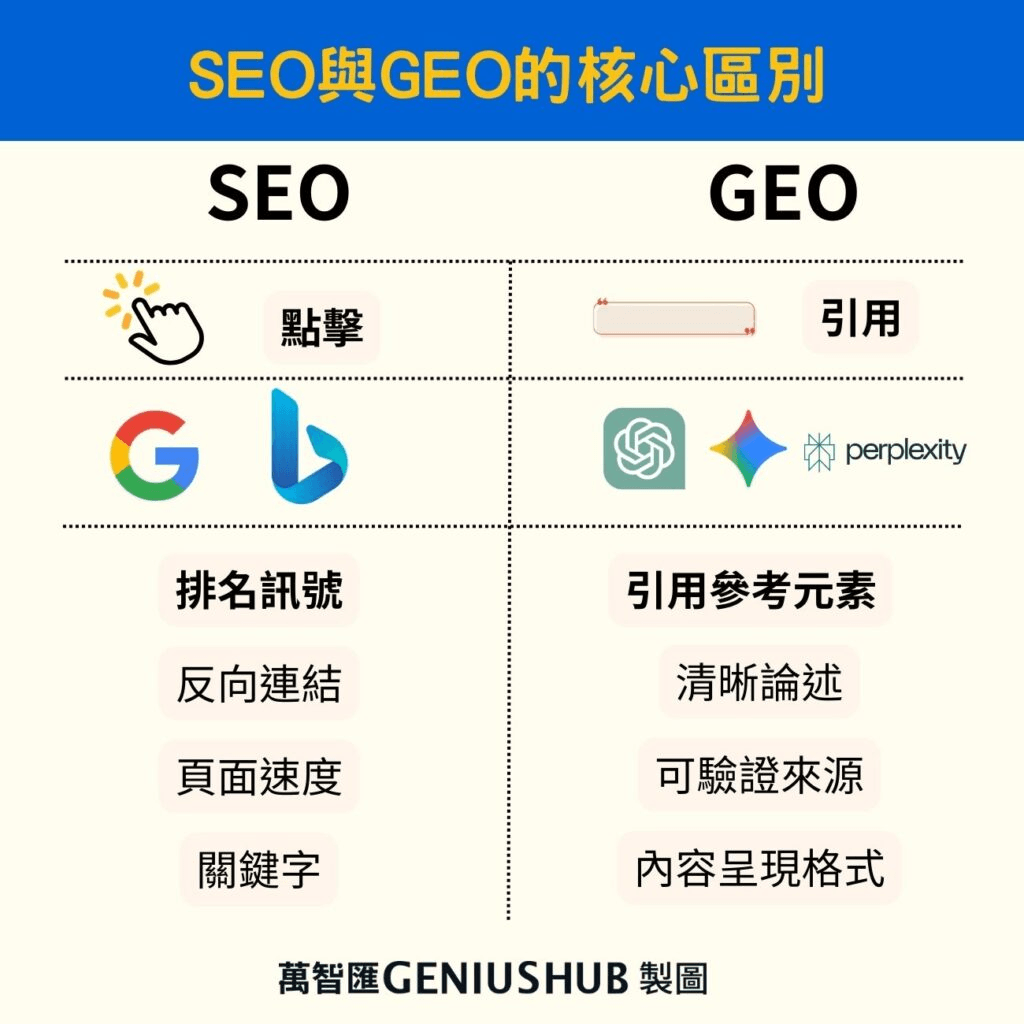 SEO 與 GEO 差異（圖片來源：萬智匯）