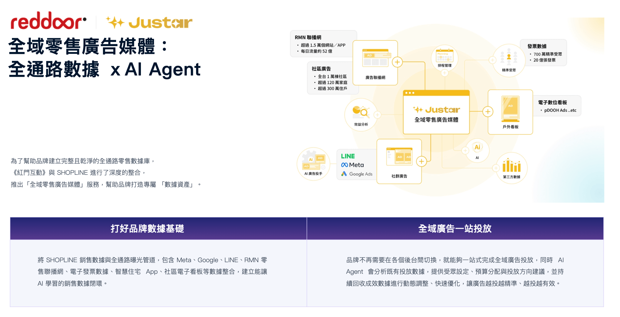 《紅門互動》的「全域零售廣告媒體」服務（圖片取自 《 2026 SHOPLINE AI 零售趨勢報告 》）