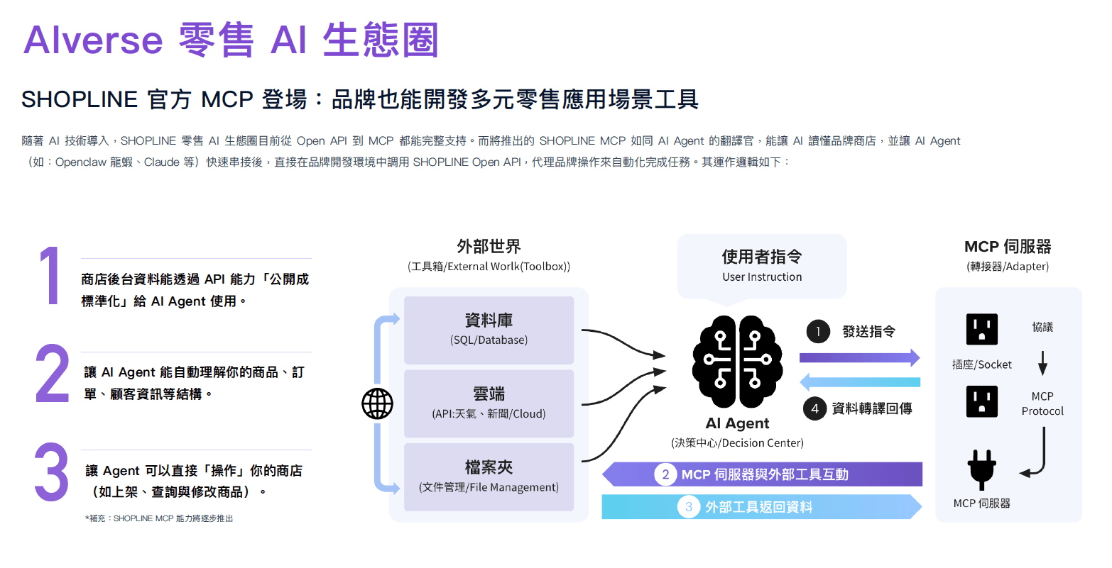 SHOPLINE 即將推出官方 MCP（圖片取自 《 2026 SHOPLINE AI 零售趨勢報告 》）