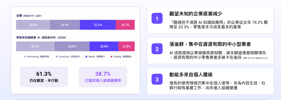 零售業 AI 產業現況(資料來源:財團法人人工智慧科技基金會《2026 台灣產業 AI 化大調查》)