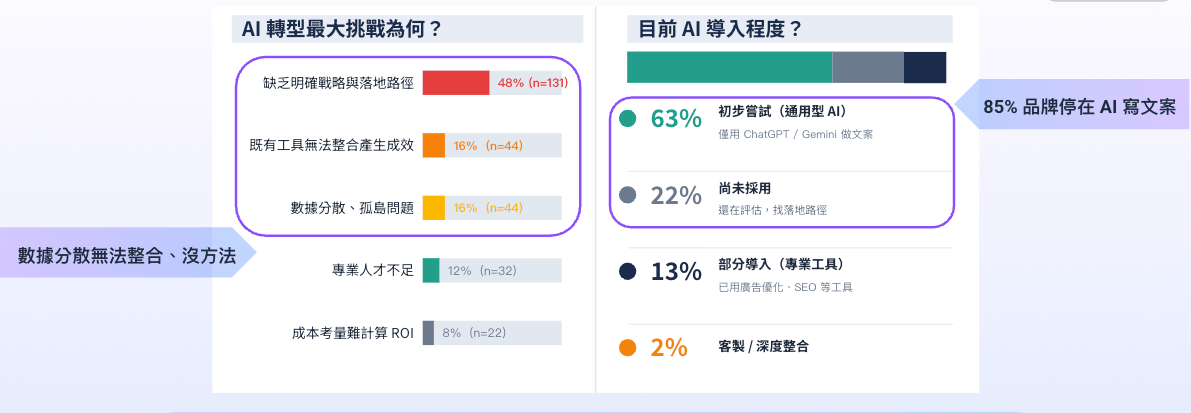 SHOPLINE 內部調查品牌導入 AI 轉型的挑戰與程度
