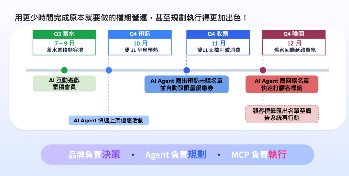 雙 11 檔期角色分工:品牌負責決策、Agent 負責規劃、MCP 負責執行