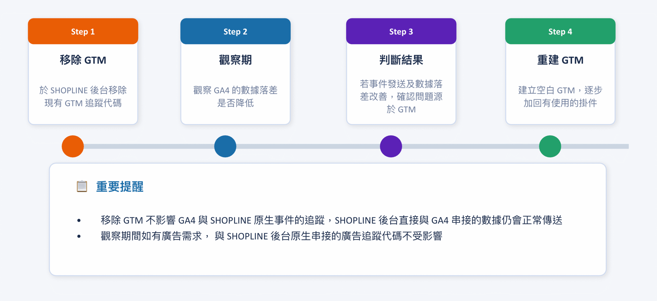 執行完四個步驟之後，若還發生數據明顯落差，再與後台進行回報
