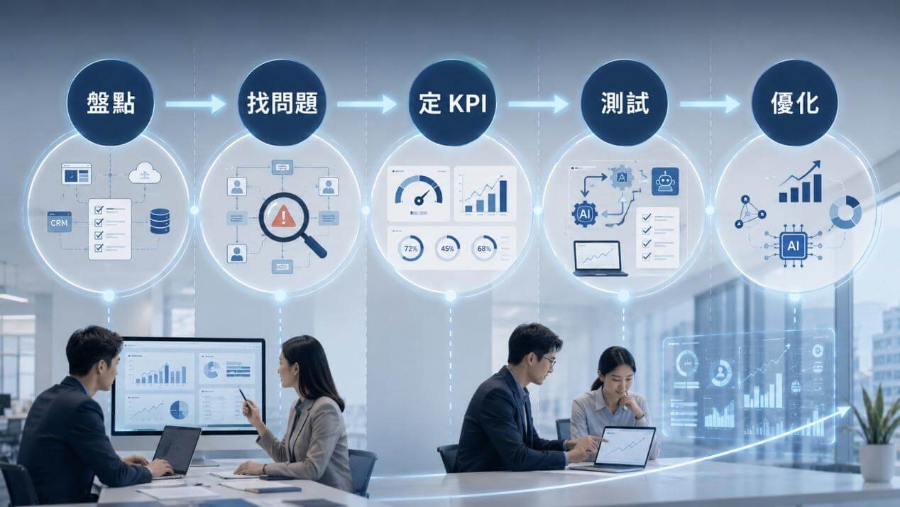 數位轉型規劃到落地流程
