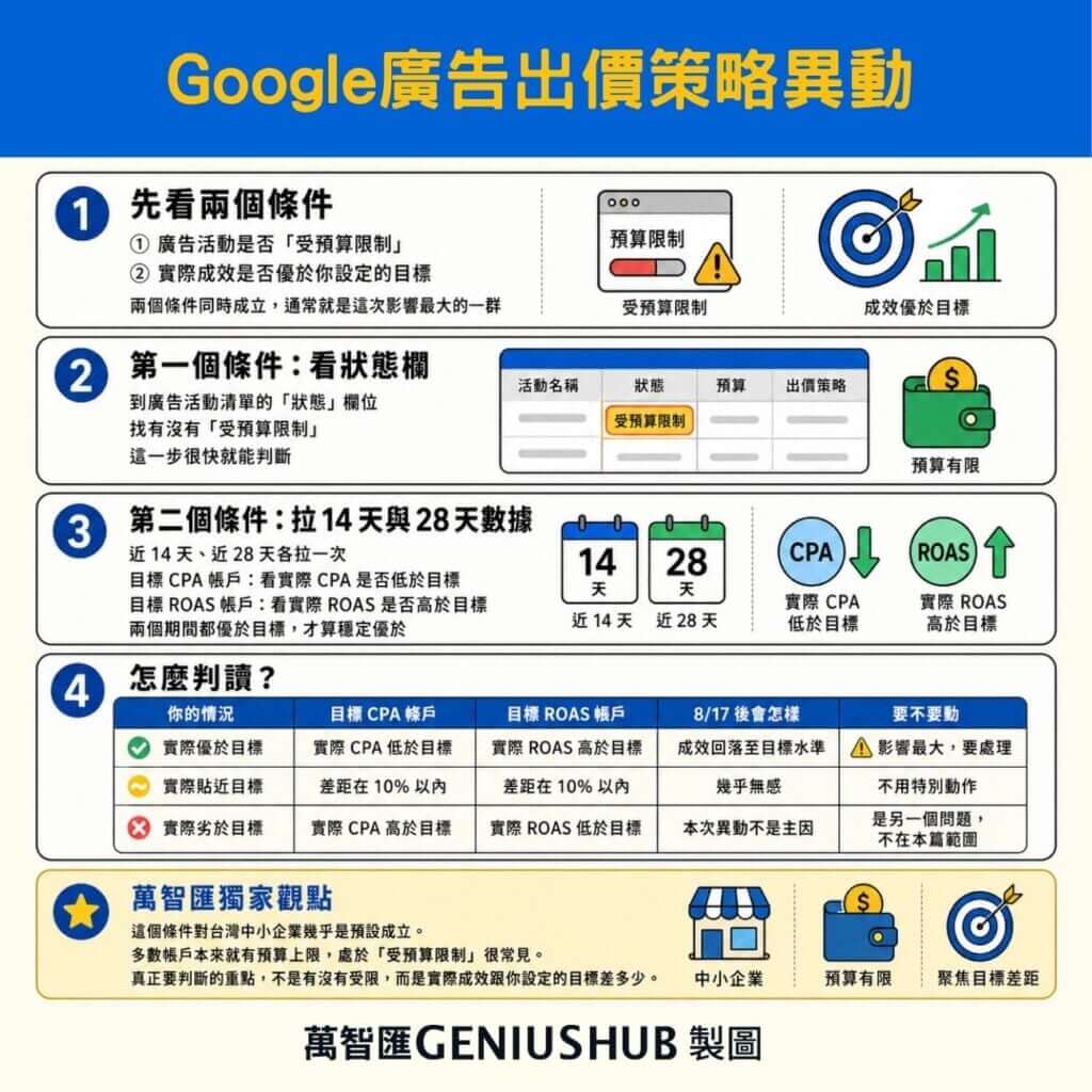 Google 廣告出價策略異動整理