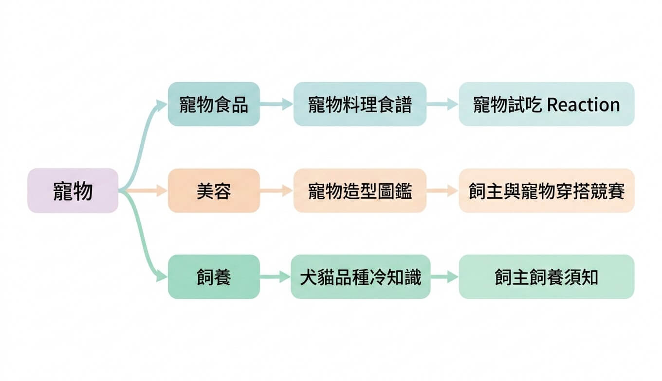 經營 IG 泛內容發想參考示意