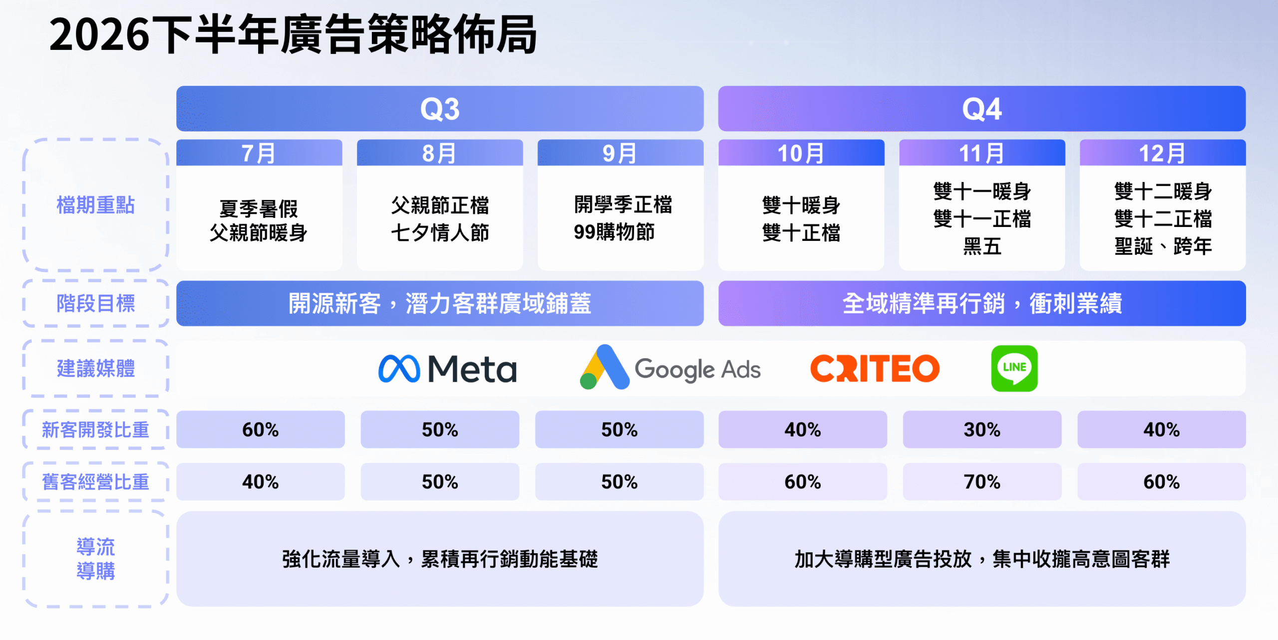 SHOPLINE 廣告團隊 2026 下半年廣告策略佈局建議