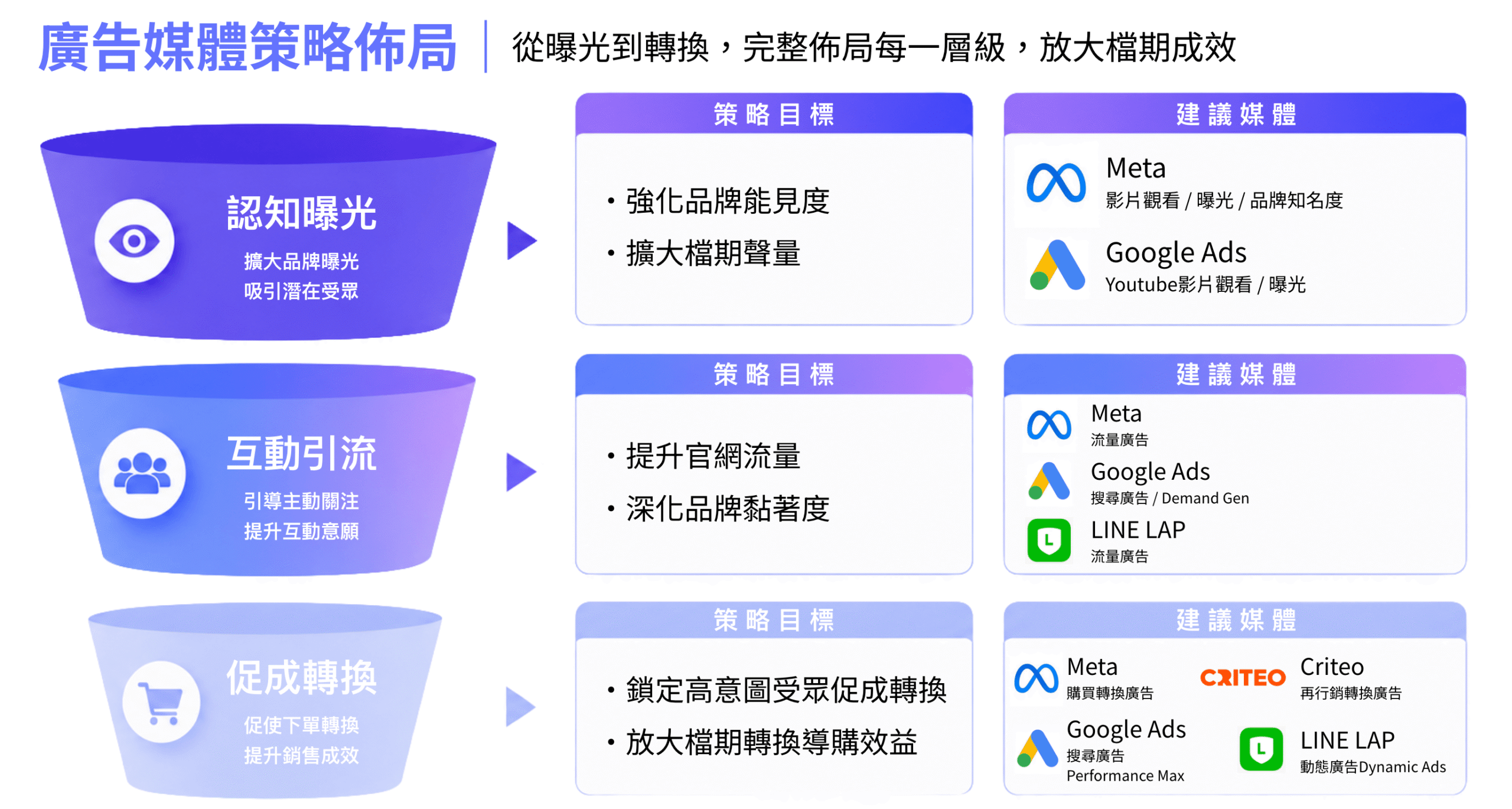 廣告媒體策略佈局建議