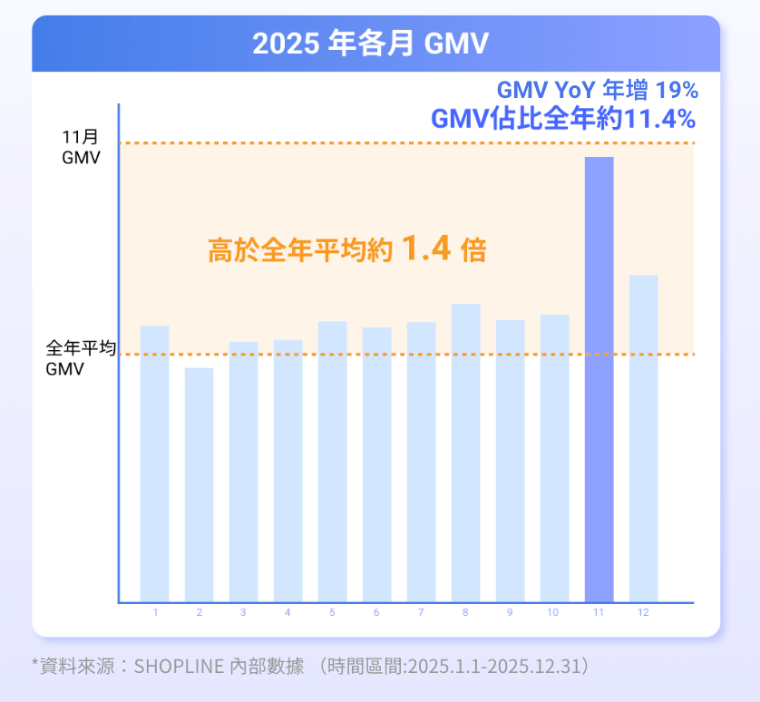 2025 11 月品牌業績表現(內部數據僅取部分品牌,非全體品牌平均,並已去識別化)