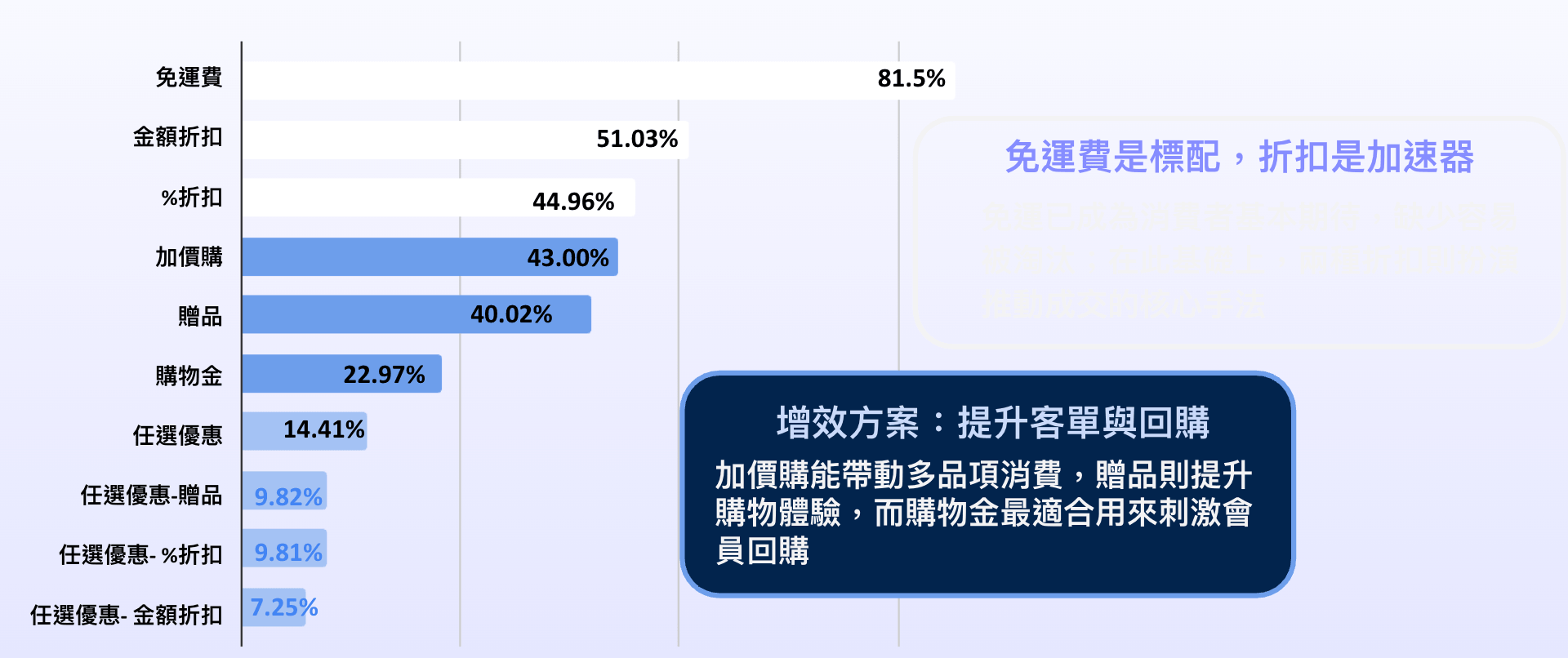 訂單套用優惠比例(SHOPLINE 內部數據統計)