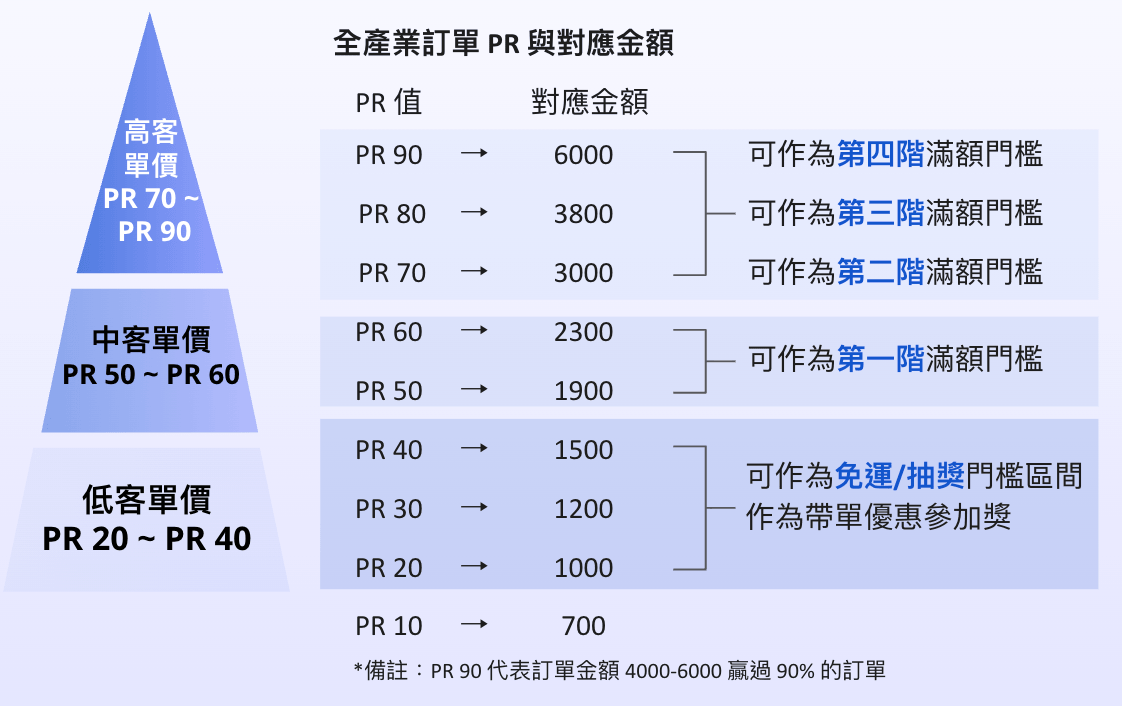 全產業訂單排序與對應金額,品牌可參考設計優惠階梯(對應金額為參考值)
