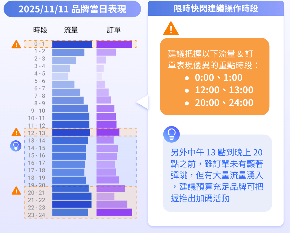 2025 雙 11 當日各時段流量與訂單表現(內部數據僅取部分品牌,非全體品牌平均,並已去識別化)