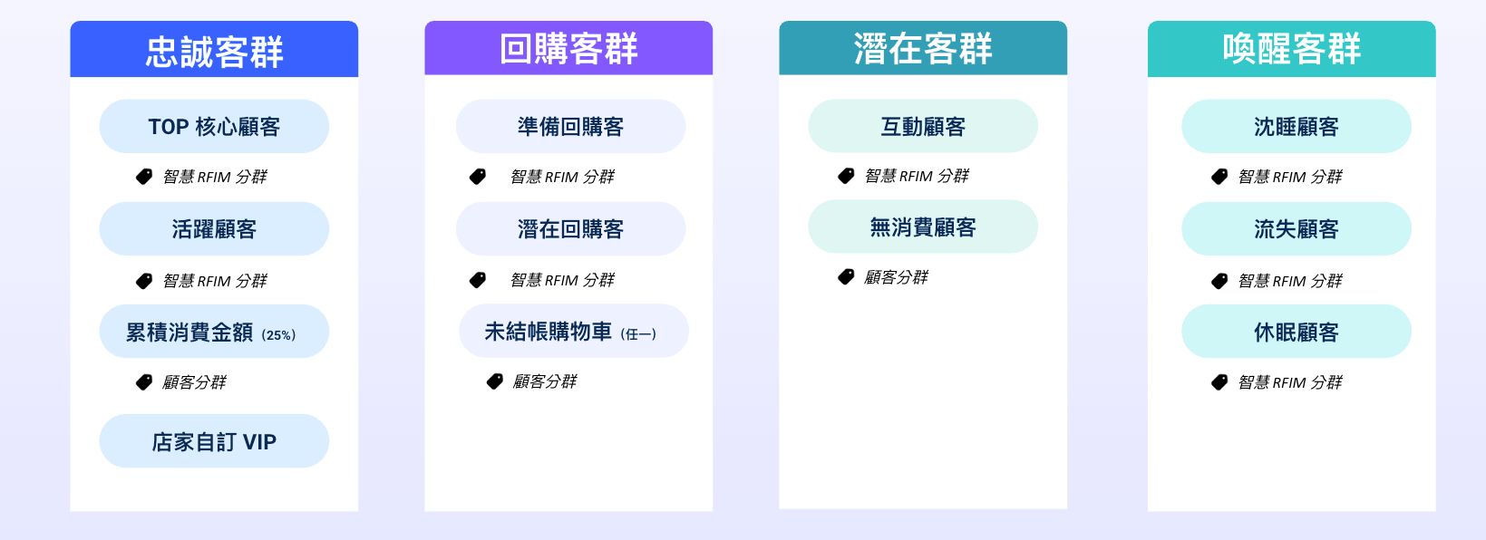 四大客群分類篩選條件