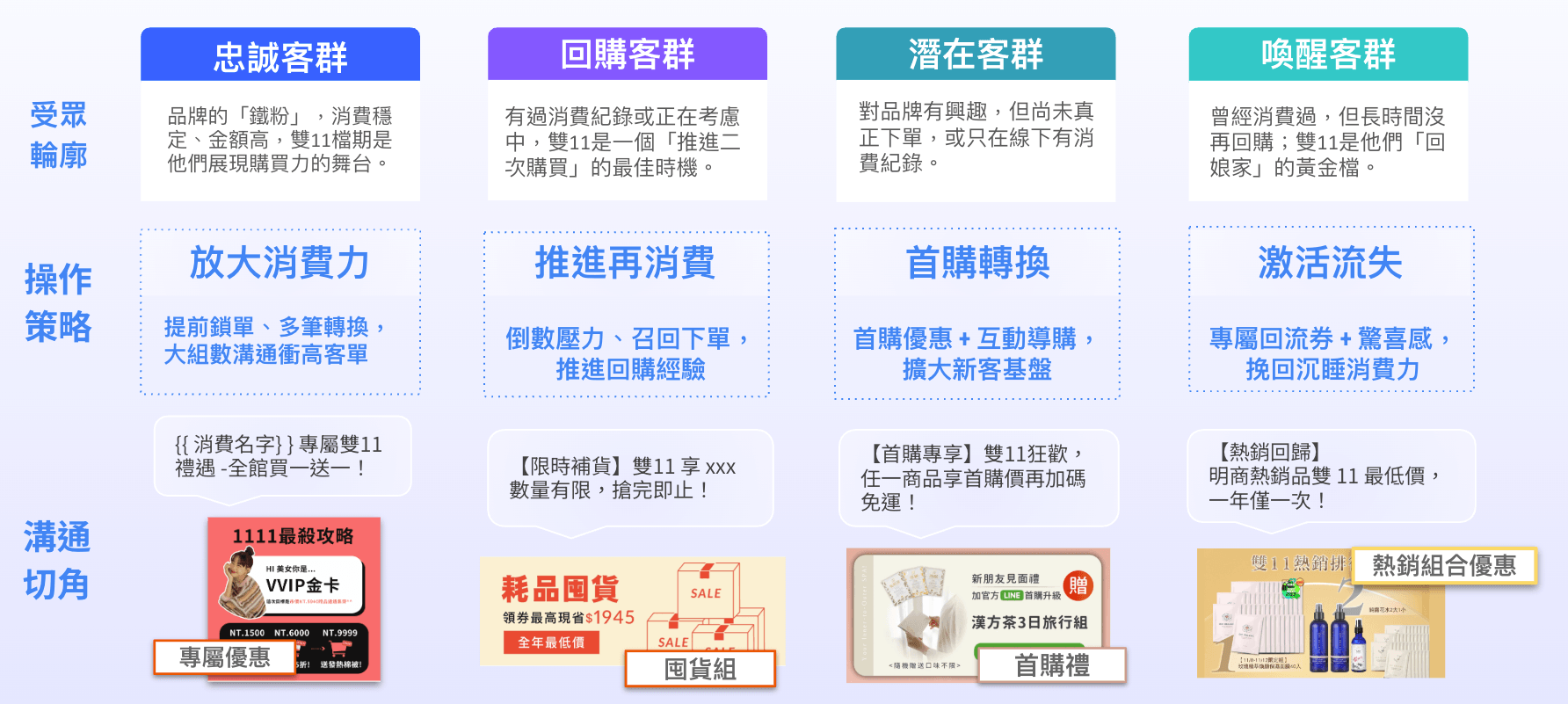 四大客群操作策略與溝通切角參考