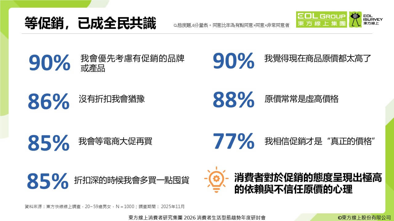 消費者購物習慣調研數據（圖取自東方線上《 2026 消費者生活型態趨勢研討會 》）