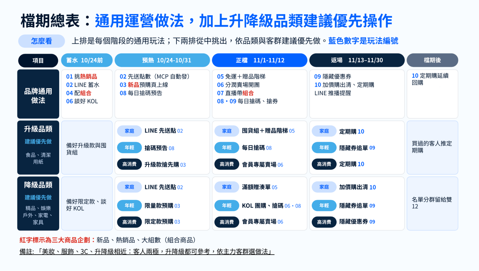 SHOPLINE 2026 雙 11 功能應用建議