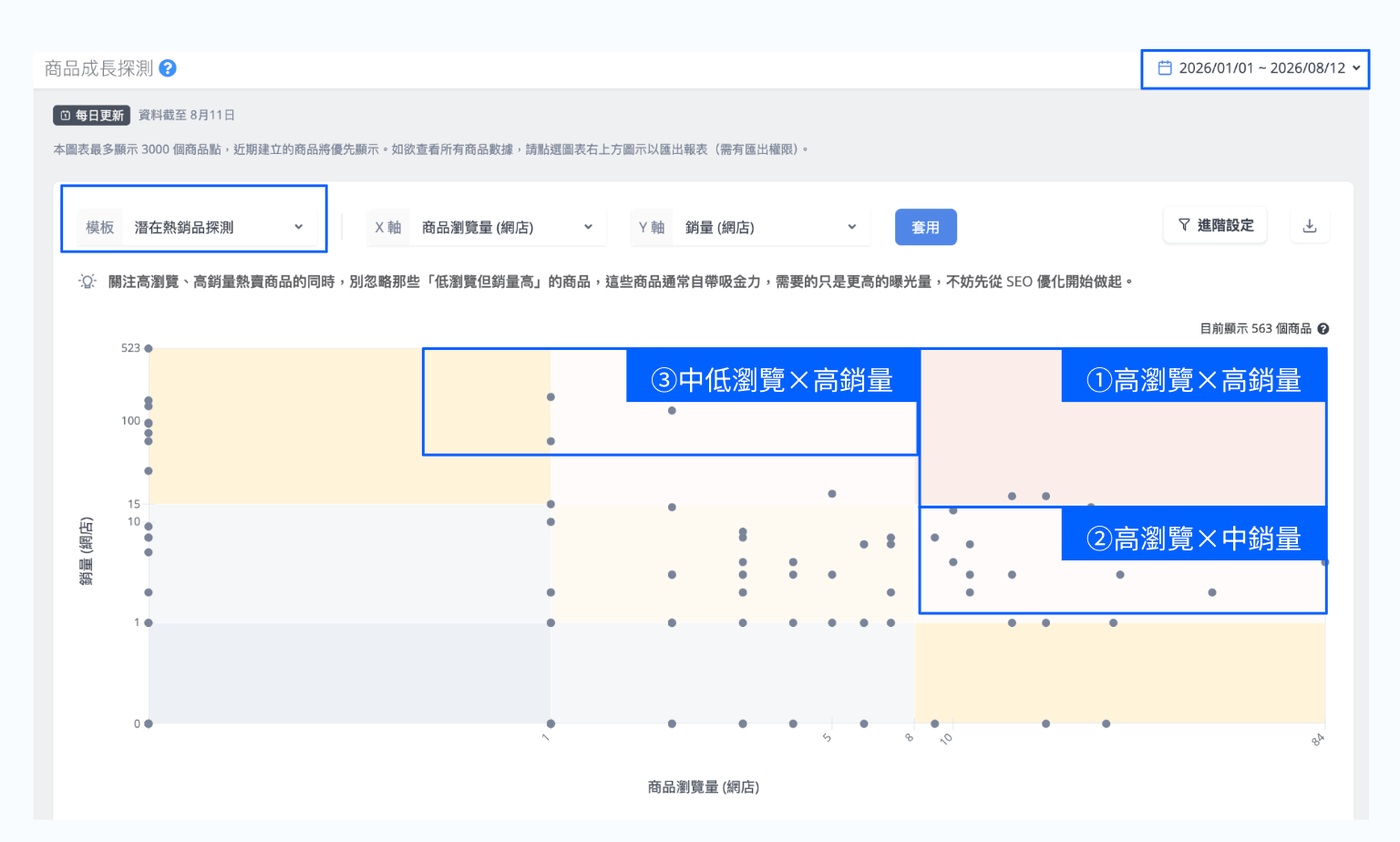Shoplytics 商品成長探測的「潛在熱銷商品模板」找出熱銷商品