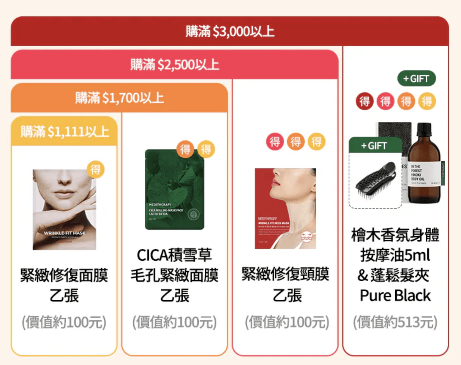 階梯滿額贈範例