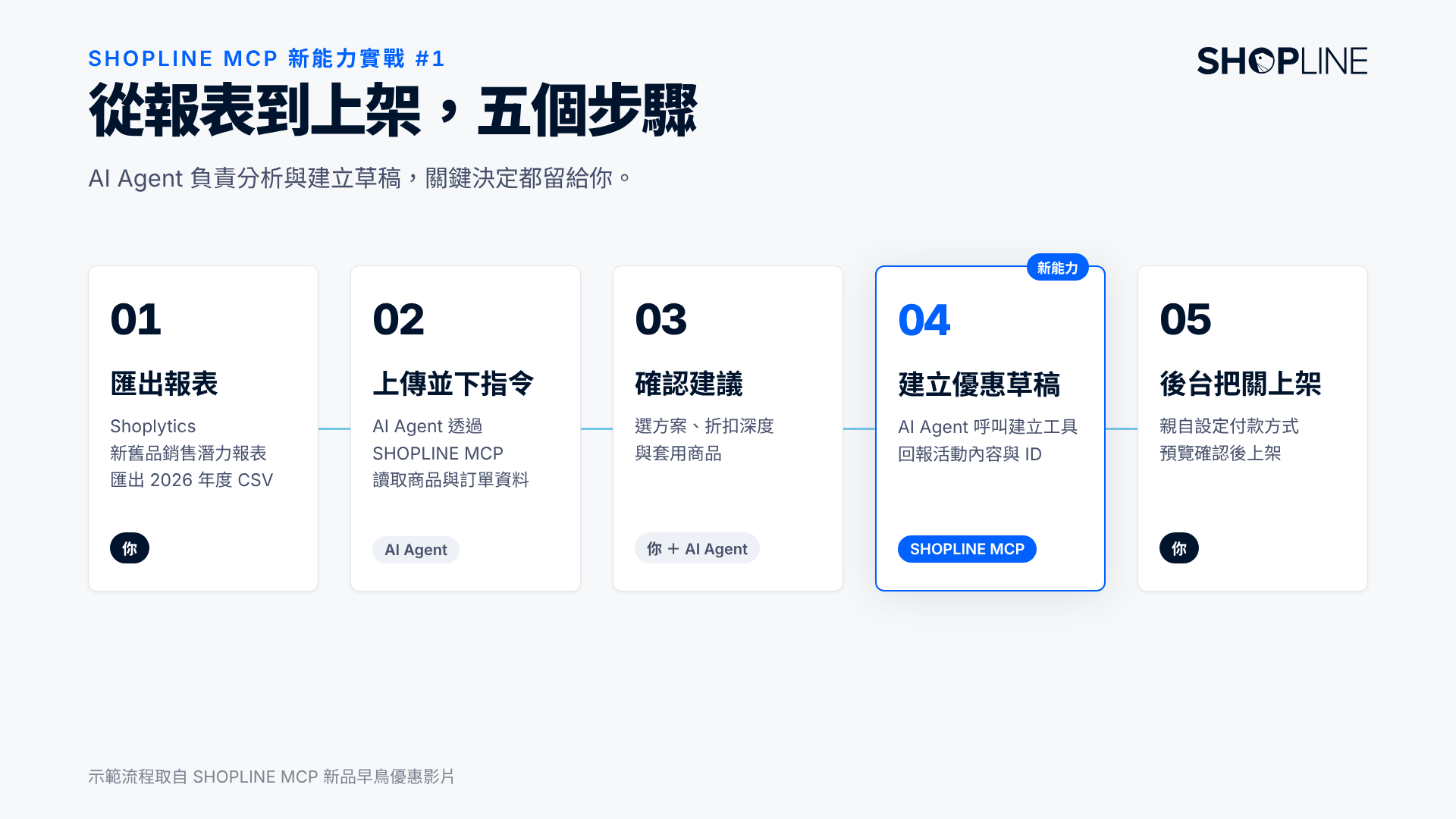 SHOPLINE MCP 現在支援建立指定商品優惠草稿，讓活動企劃更有效率