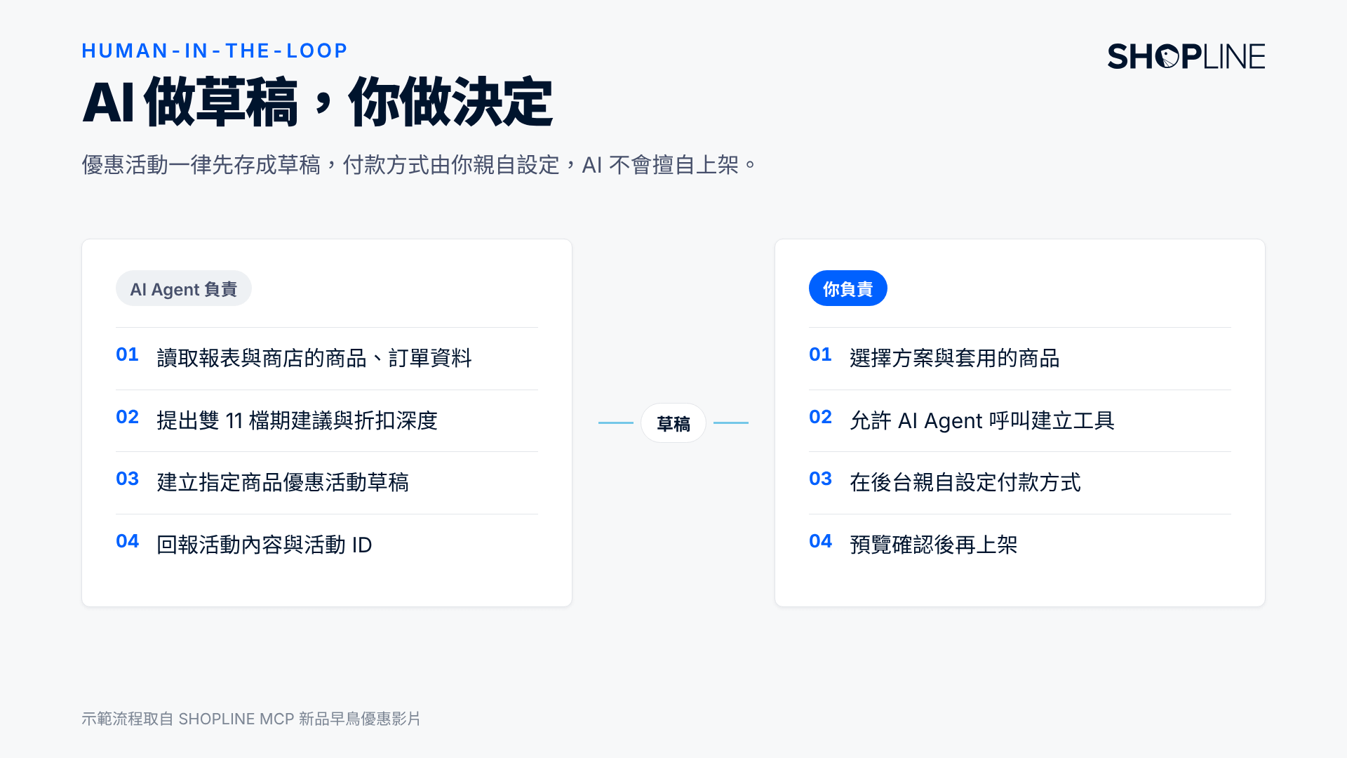 AI 做草稿，你做決定：每個關鍵環節都由你把關