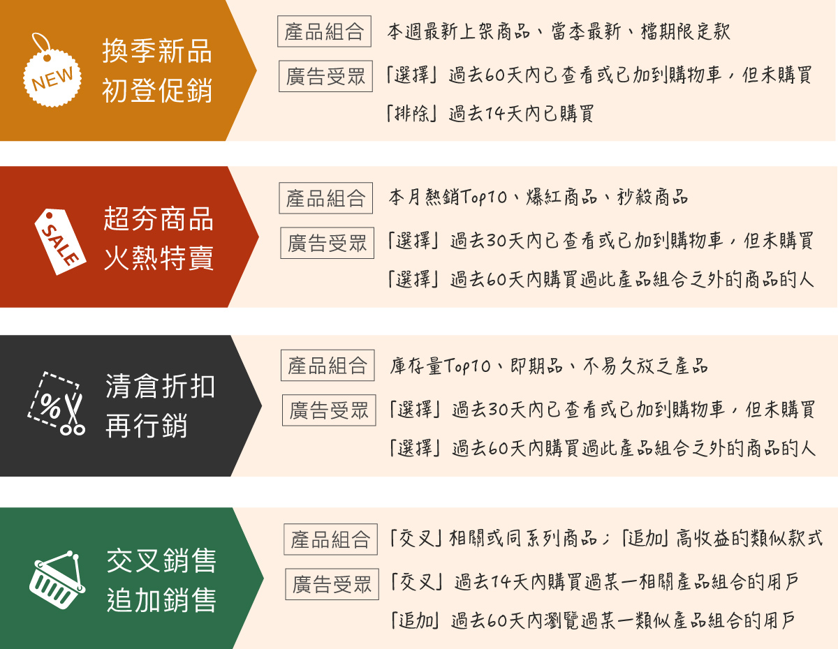 各種產品組合銷售方式